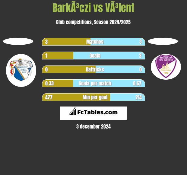 BarkÃ³czi vs VÃ³lent h2h player stats