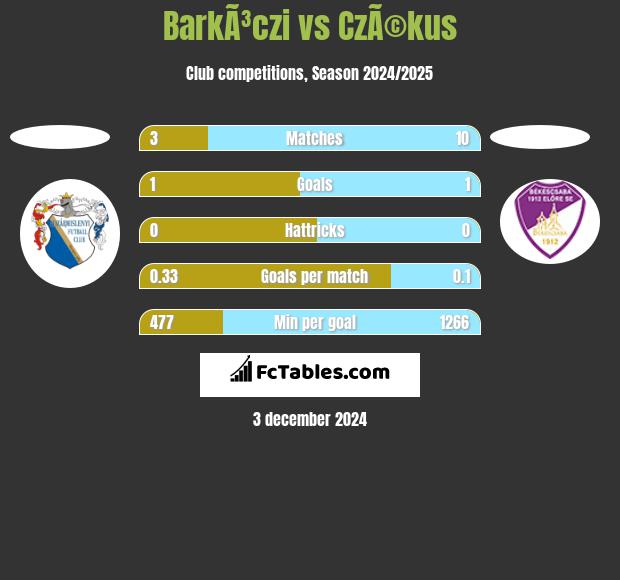 BarkÃ³czi vs CzÃ©kus h2h player stats