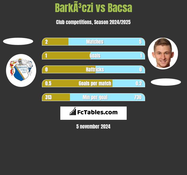 BarkÃ³czi vs Bacsa h2h player stats