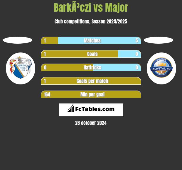 BarkÃ³czi vs Major h2h player stats