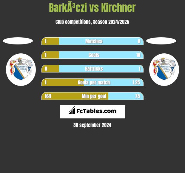 BarkÃ³czi vs Kirchner h2h player stats