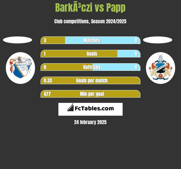 BarkÃ³czi vs Papp h2h player stats