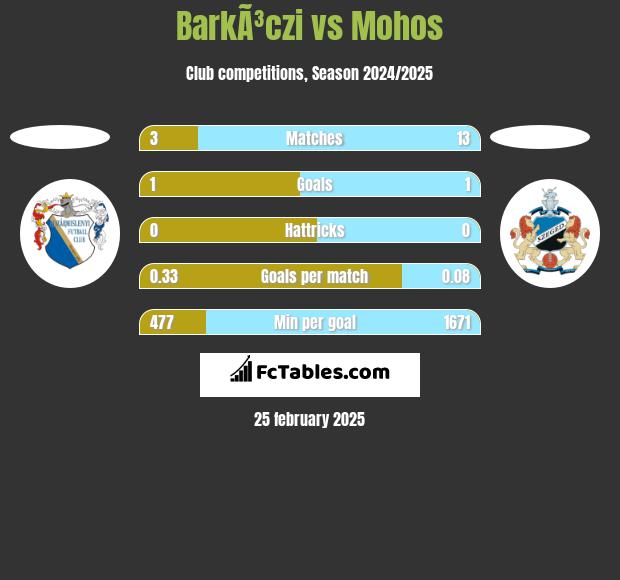 BarkÃ³czi vs Mohos h2h player stats