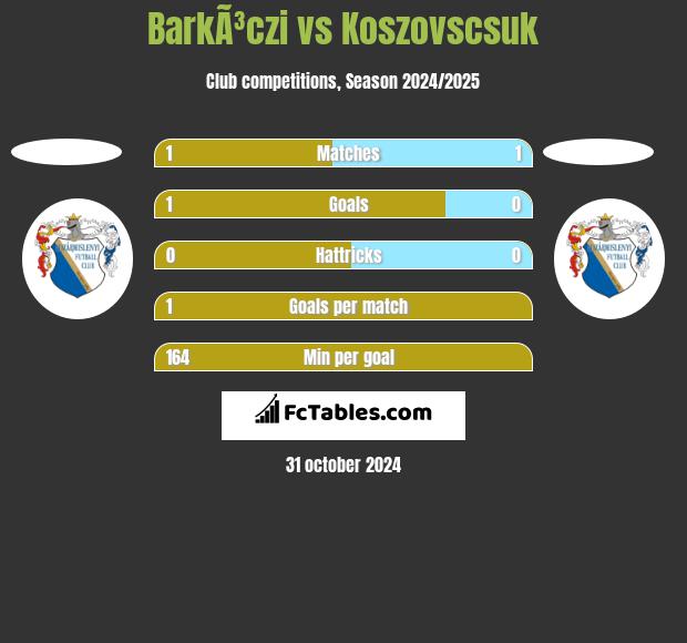 BarkÃ³czi vs Koszovscsuk h2h player stats