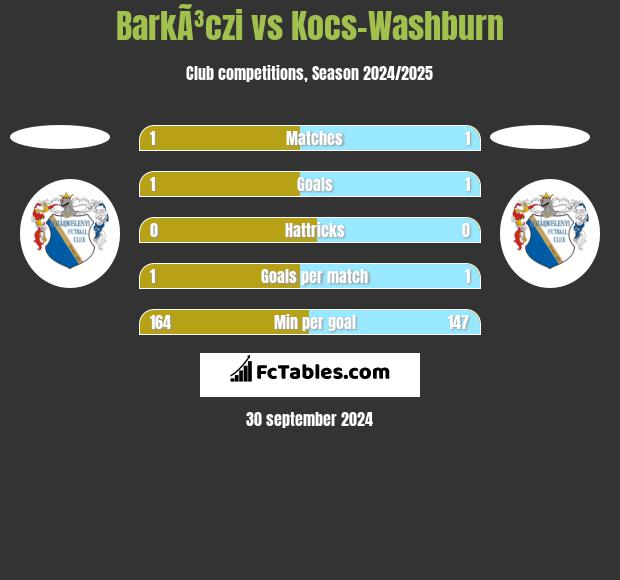 BarkÃ³czi vs Kocs-Washburn h2h player stats