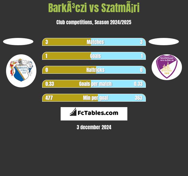 BarkÃ³czi vs SzatmÃ¡ri h2h player stats