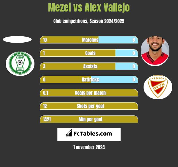 Mezei vs Alex Vallejo h2h player stats