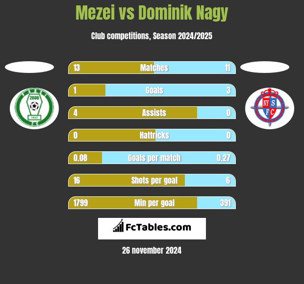 Mezei vs Dominik Nagy h2h player stats