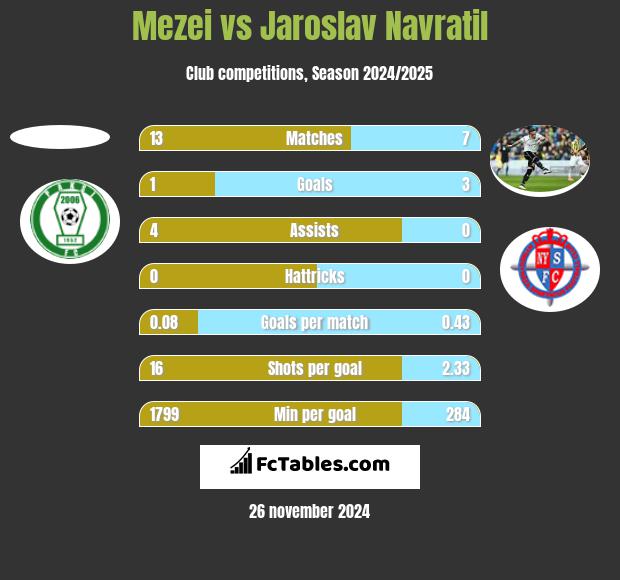 Mezei vs Jaroslav Navratil h2h player stats