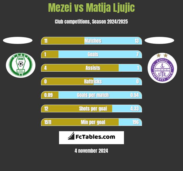 Mezei vs Matija Ljujic h2h player stats