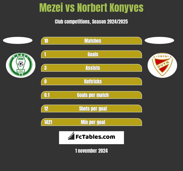 Mezei vs Norbert Konyves h2h player stats