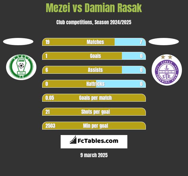 Mezei vs Damian Rasak h2h player stats