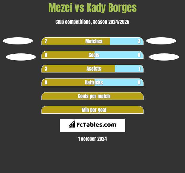 Mezei vs Kady Borges h2h player stats