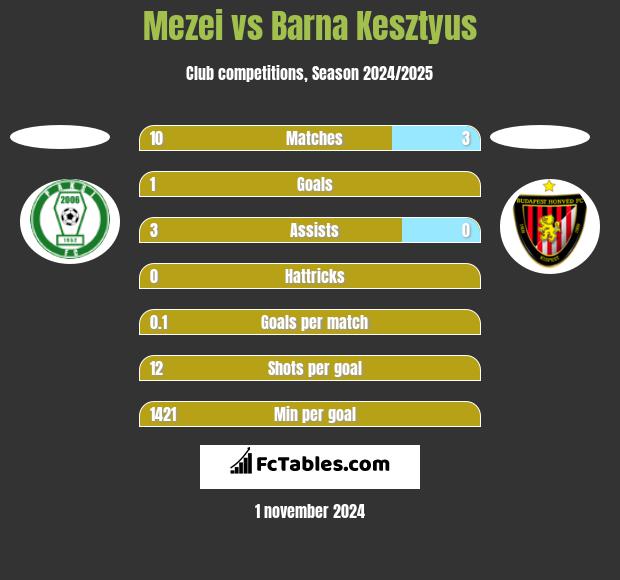 Mezei vs Barna Kesztyus h2h player stats