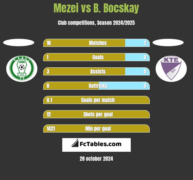 Mezei vs B. Bocskay h2h player stats