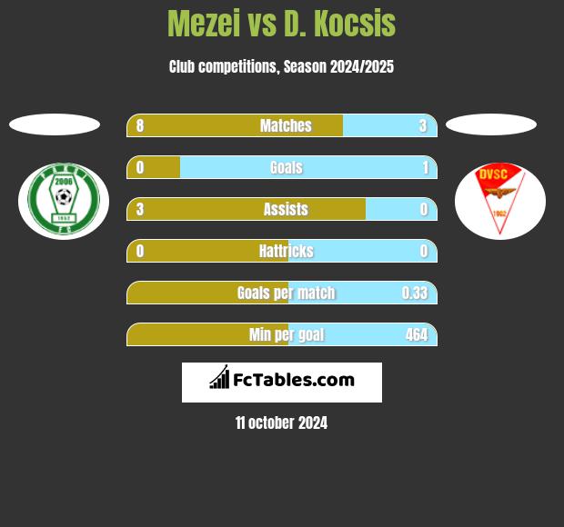 Mezei vs D. Kocsis h2h player stats