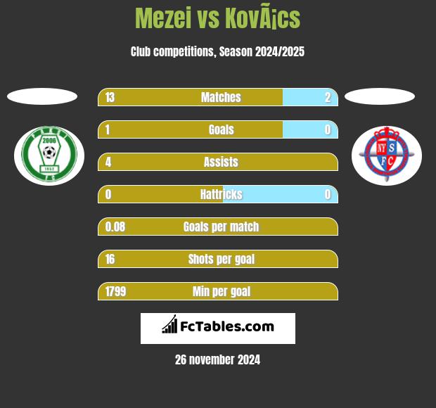 Mezei vs KovÃ¡cs h2h player stats