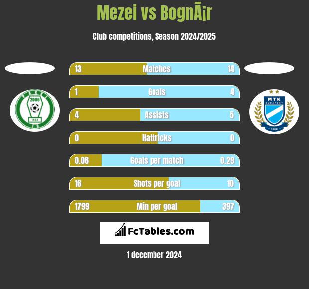 Mezei vs BognÃ¡r h2h player stats