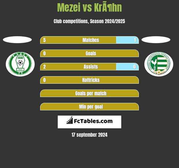 Mezei vs KrÃ¶hn h2h player stats