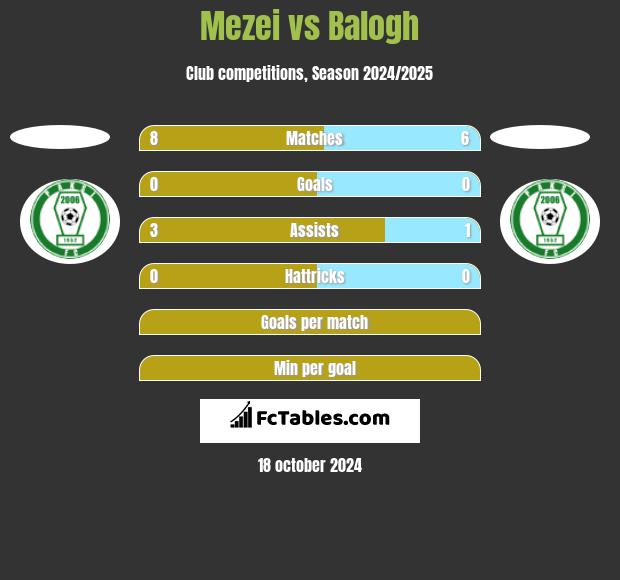 Mezei vs Balogh h2h player stats