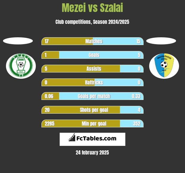 Mezei vs Szalai h2h player stats