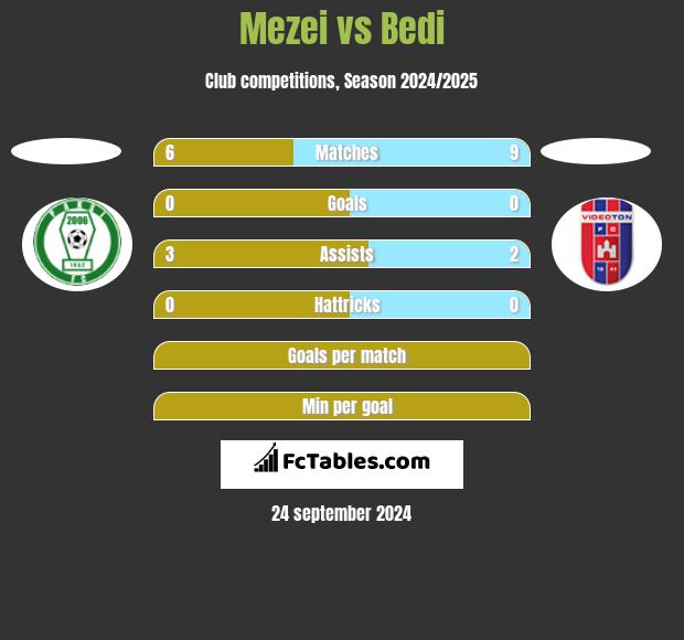 Mezei vs Bedi h2h player stats