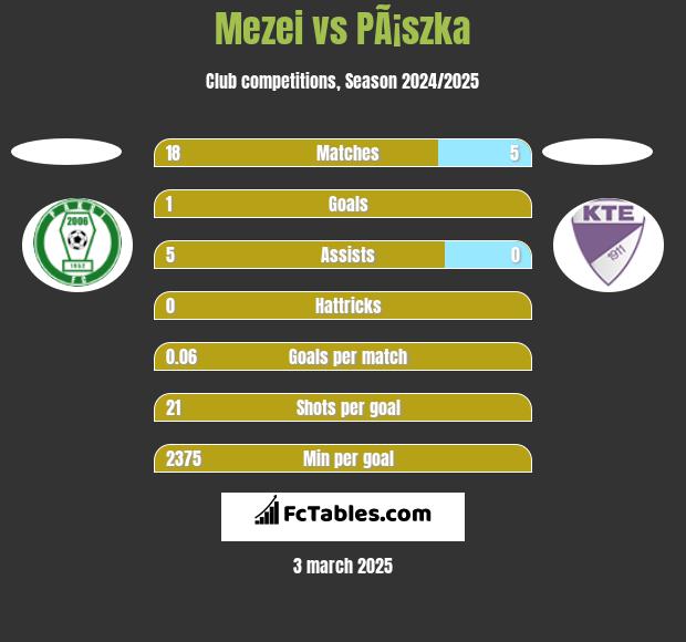 Mezei vs PÃ¡szka h2h player stats