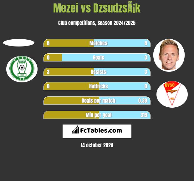 Mezei vs DzsudzsÃ¡k h2h player stats