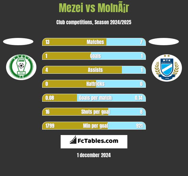 Mezei vs MolnÃ¡r h2h player stats