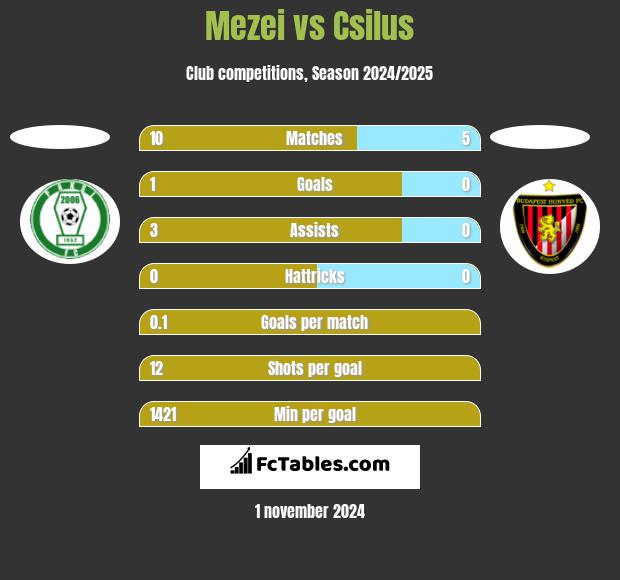 Mezei vs Csilus h2h player stats