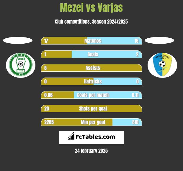 Mezei vs Varjas h2h player stats