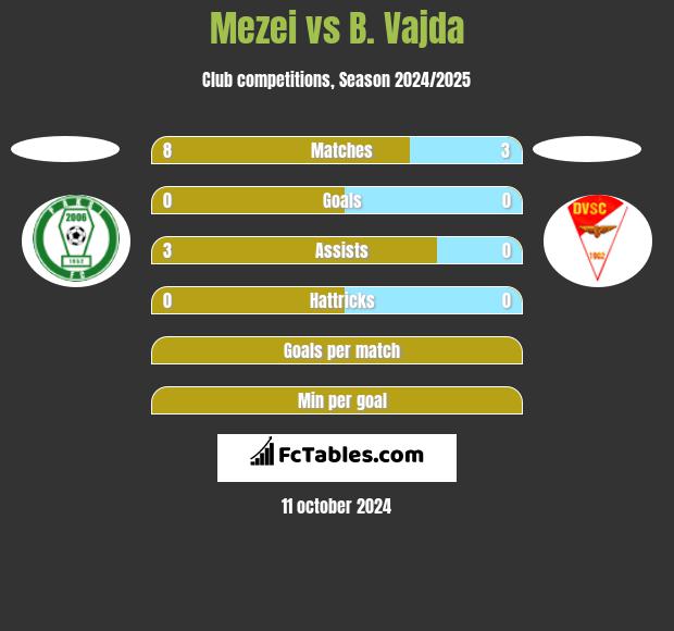 Mezei vs B. Vajda h2h player stats