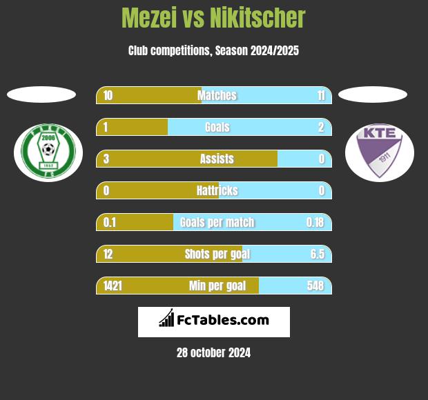 Mezei vs Nikitscher h2h player stats