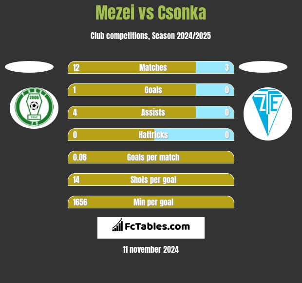 Mezei vs Csonka h2h player stats