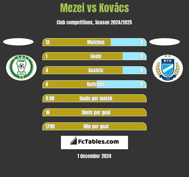 Mezei vs Kovács h2h player stats