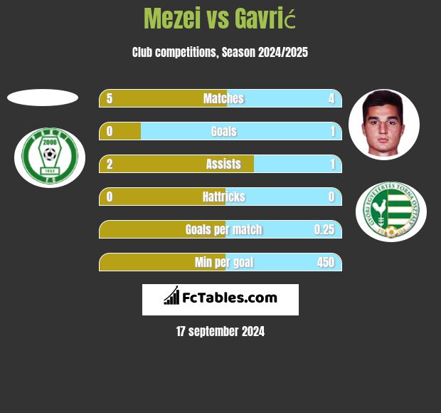 Mezei vs Gavrić h2h player stats