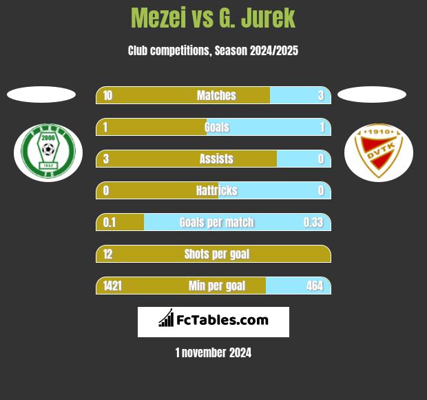 Mezei vs G. Jurek h2h player stats