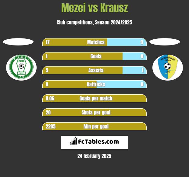 Mezei vs Krausz h2h player stats