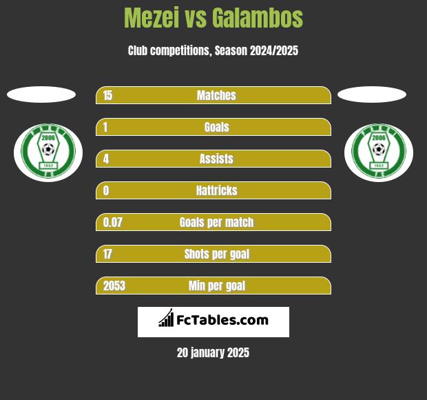 Mezei vs Galambos h2h player stats