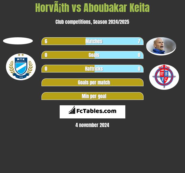 HorvÃ¡th vs Aboubakar Keita h2h player stats