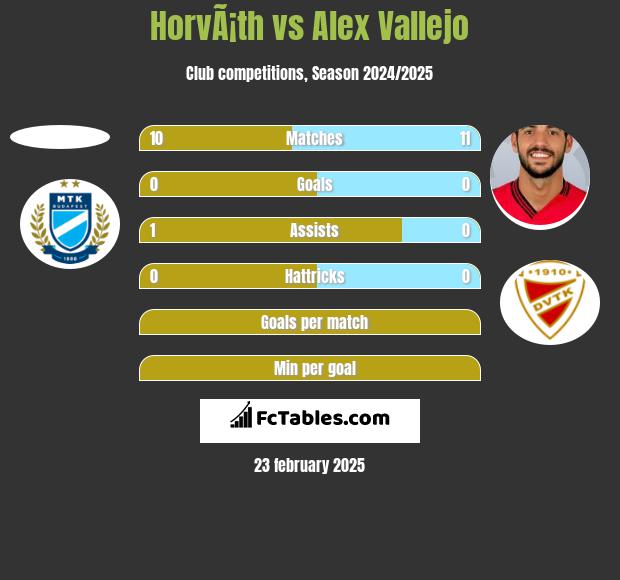 HorvÃ¡th vs Alex Vallejo h2h player stats