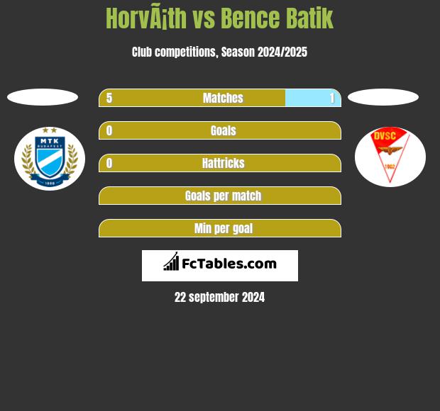 HorvÃ¡th vs Bence Batik h2h player stats