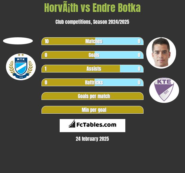 HorvÃ¡th vs Endre Botka h2h player stats