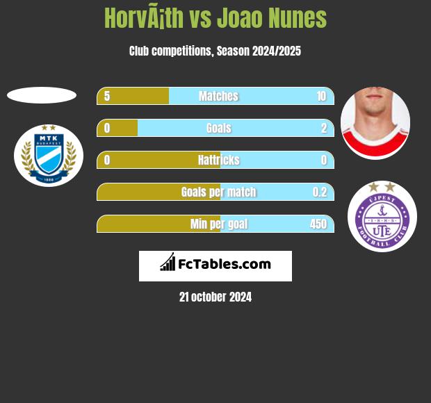 HorvÃ¡th vs Joao Nunes h2h player stats