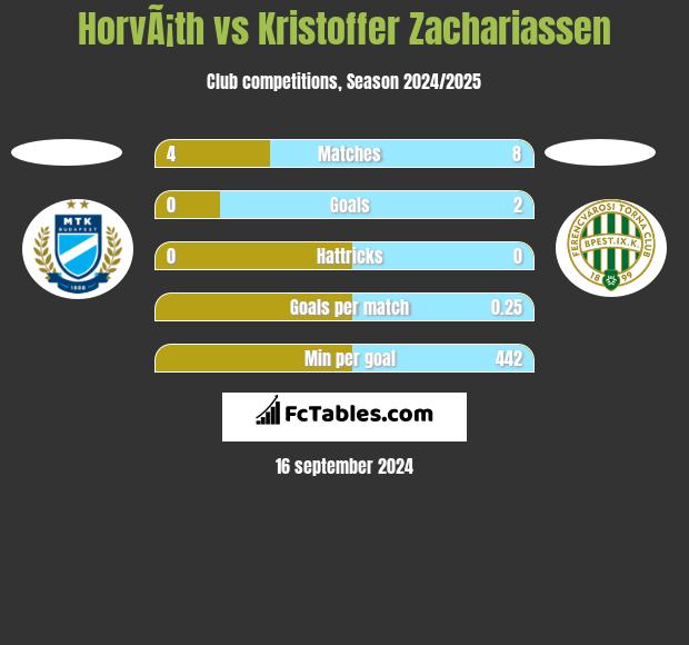 HorvÃ¡th vs Kristoffer Zachariassen h2h player stats