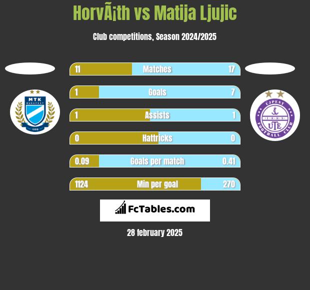 HorvÃ¡th vs Matija Ljujic h2h player stats