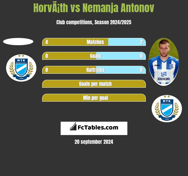 HorvÃ¡th vs Nemanja Antonov h2h player stats