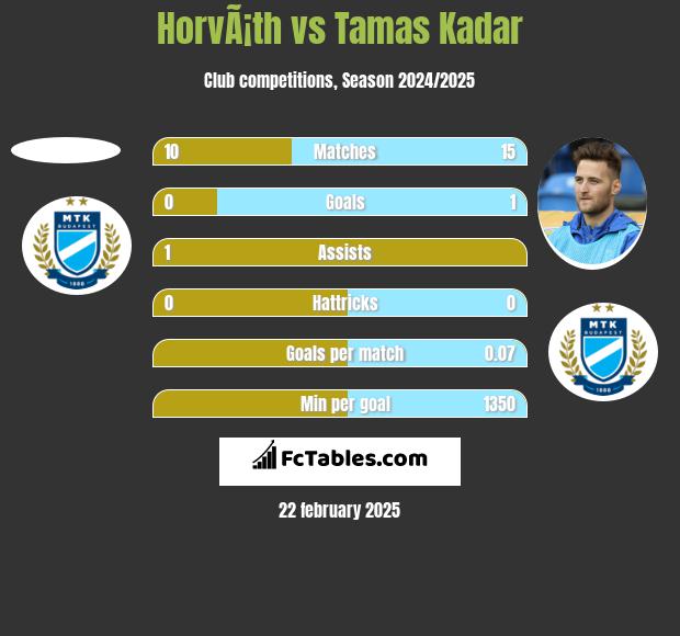 HorvÃ¡th vs Tamas Kadar h2h player stats