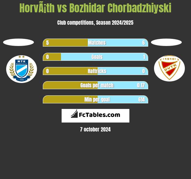 HorvÃ¡th vs Bozhidar Chorbadzhiyski h2h player stats