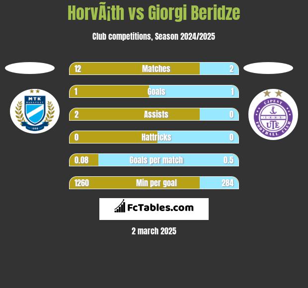 HorvÃ¡th vs Giorgi Beridze h2h player stats